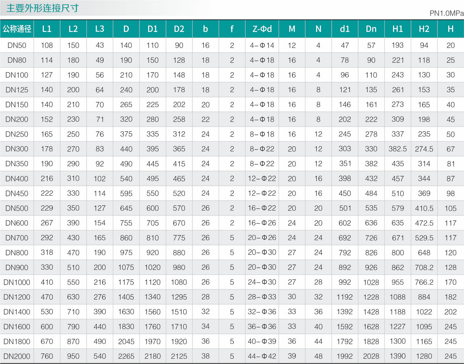 零泄漏高頻率超耐磨蝶閥（fá）(圖1)