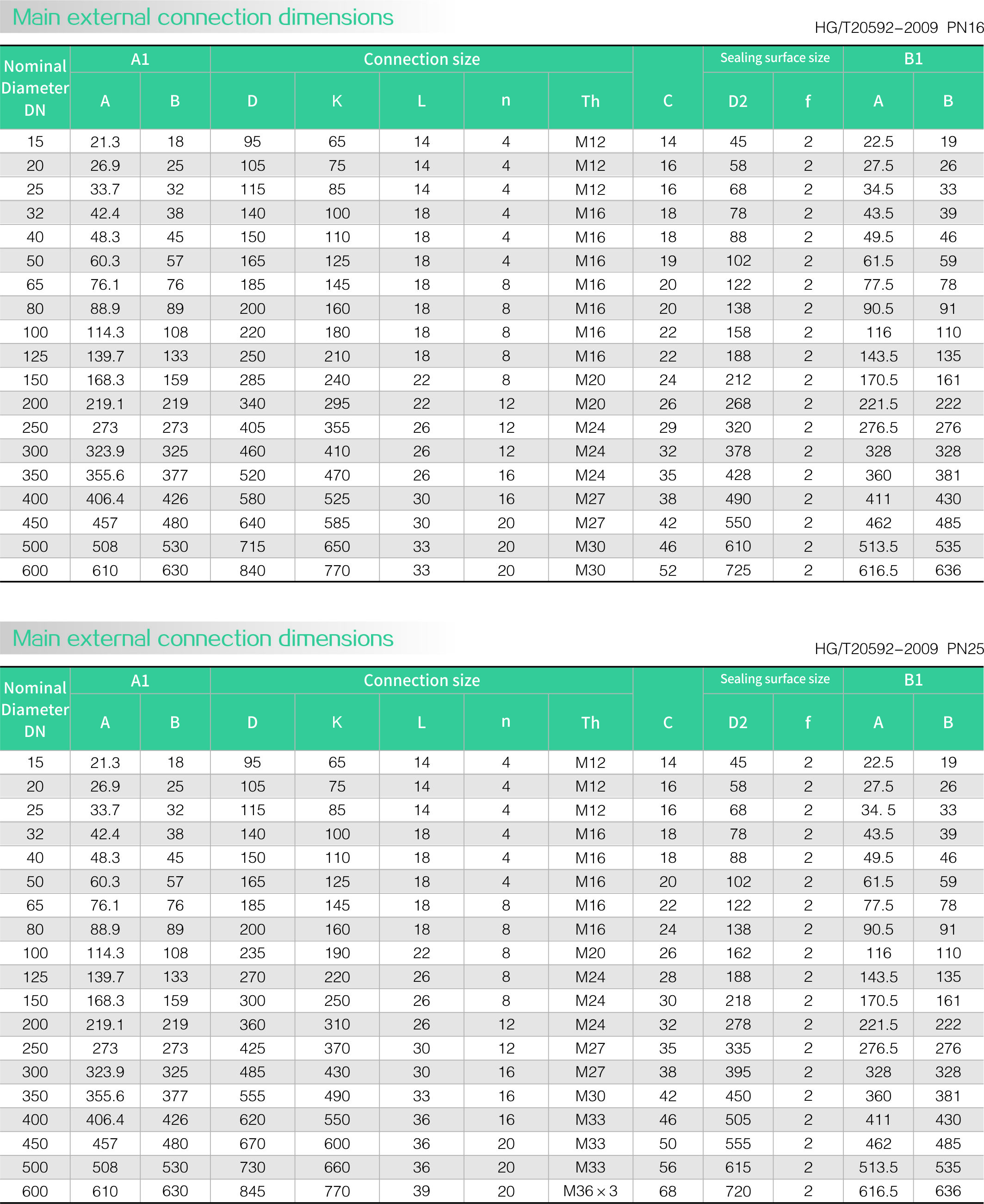 Slip on flange(圖3)