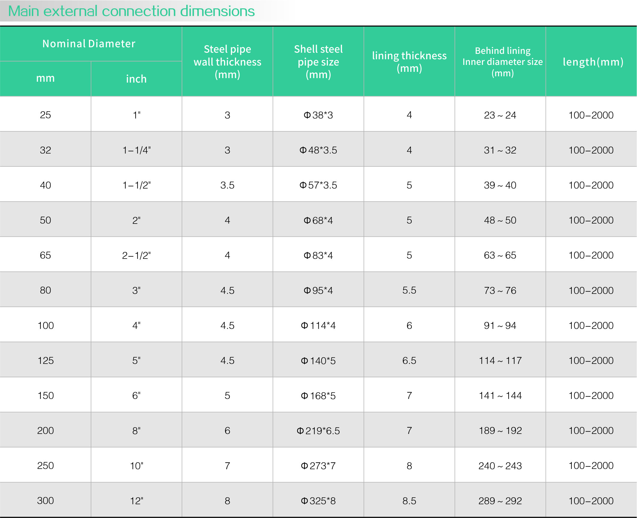 Fluorine lined isostatic pressure pipeline(圖2)