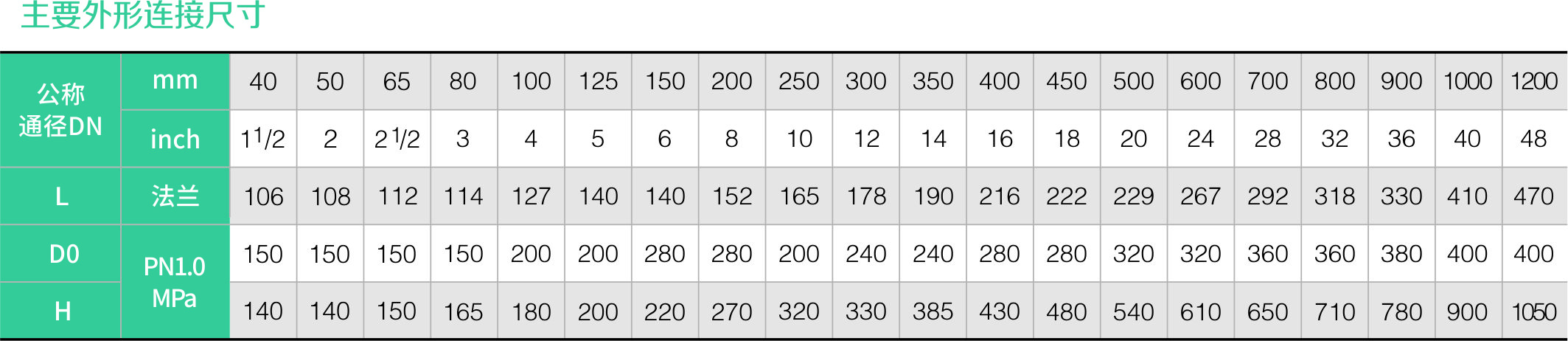 襯氟法蘭式蝶閥D341F46(圖1)