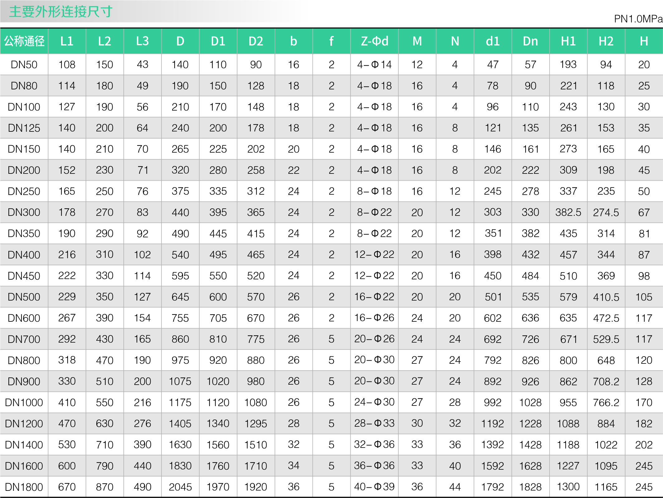零泄漏高頻率超耐磨蝶閥(圖1)