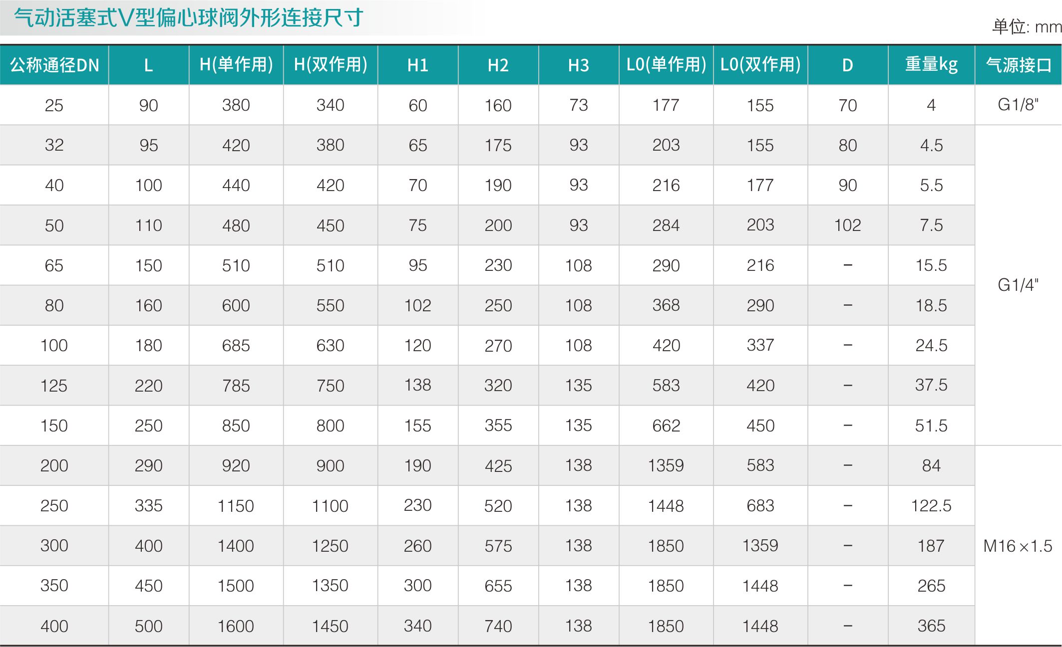 氣動V型球閥(圖2)